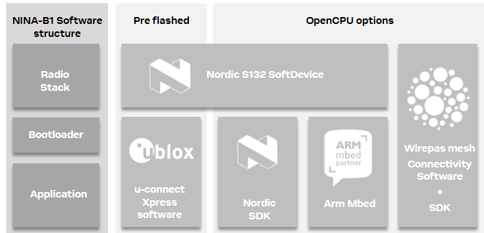u-blox NINA-B1スタンドアロンBLEモジュール